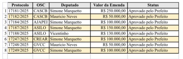 Assistência Social agradece prefeito e destaca equipe técnica pela elaboração das documentações das emendas parlamentares