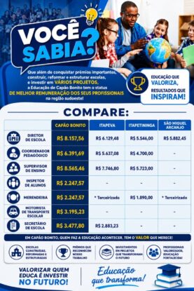 Capão Bonito lidera remuneração dos profissionais da Educação na região sudoeste